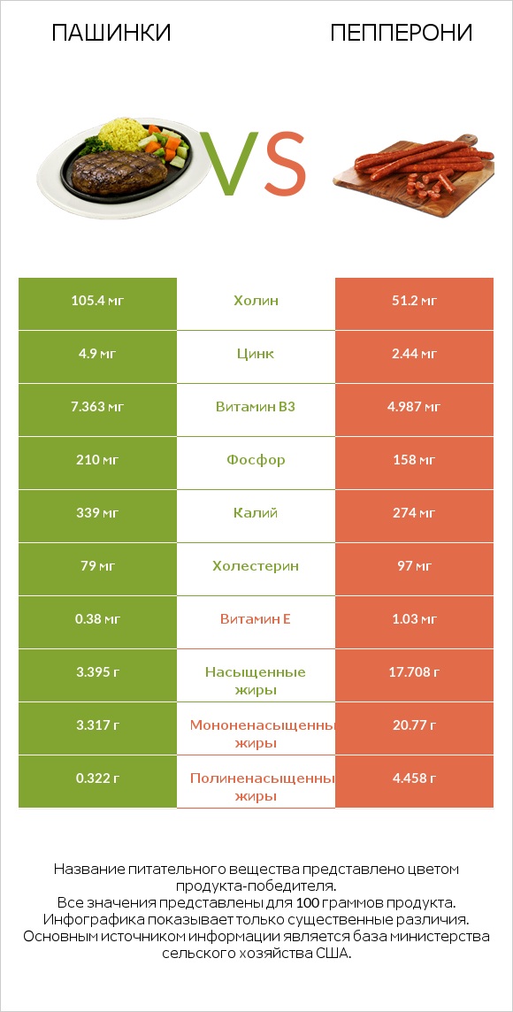 Пашинки vs Пепперони infographic