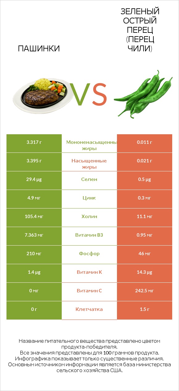 Пашинки vs Зеленый острый перец (перец чили) infographic