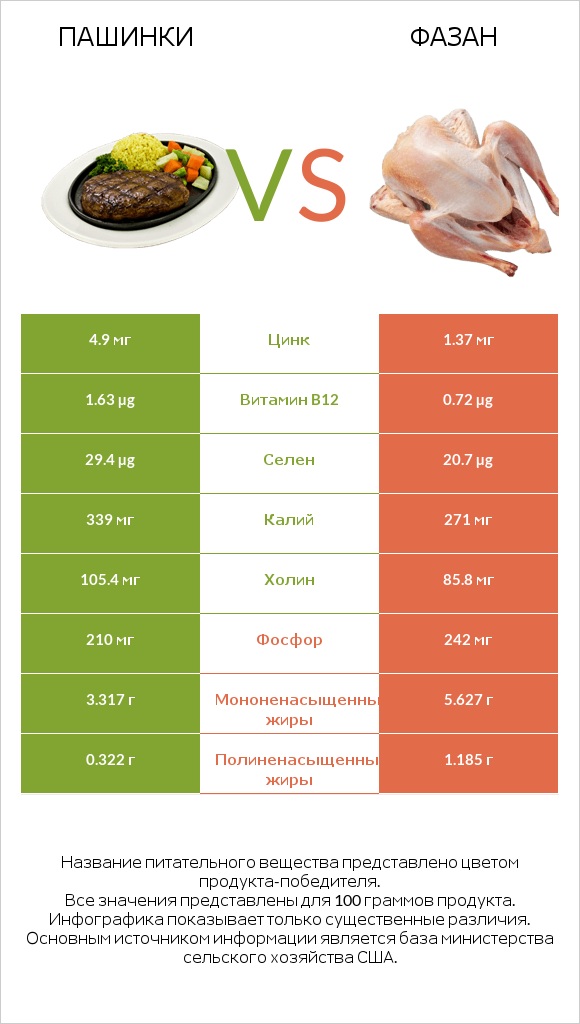 Пашинки vs Фазан infographic