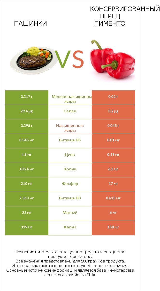 Пашинки vs Консервированный перец пименто infographic