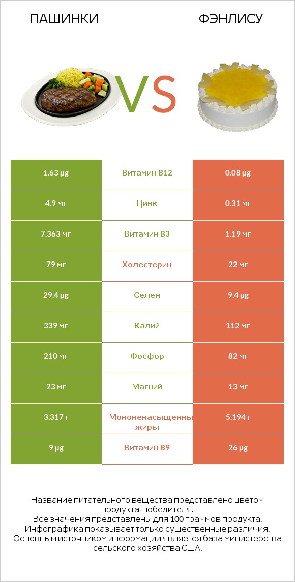 Пашинки vs Фэнлису infographic