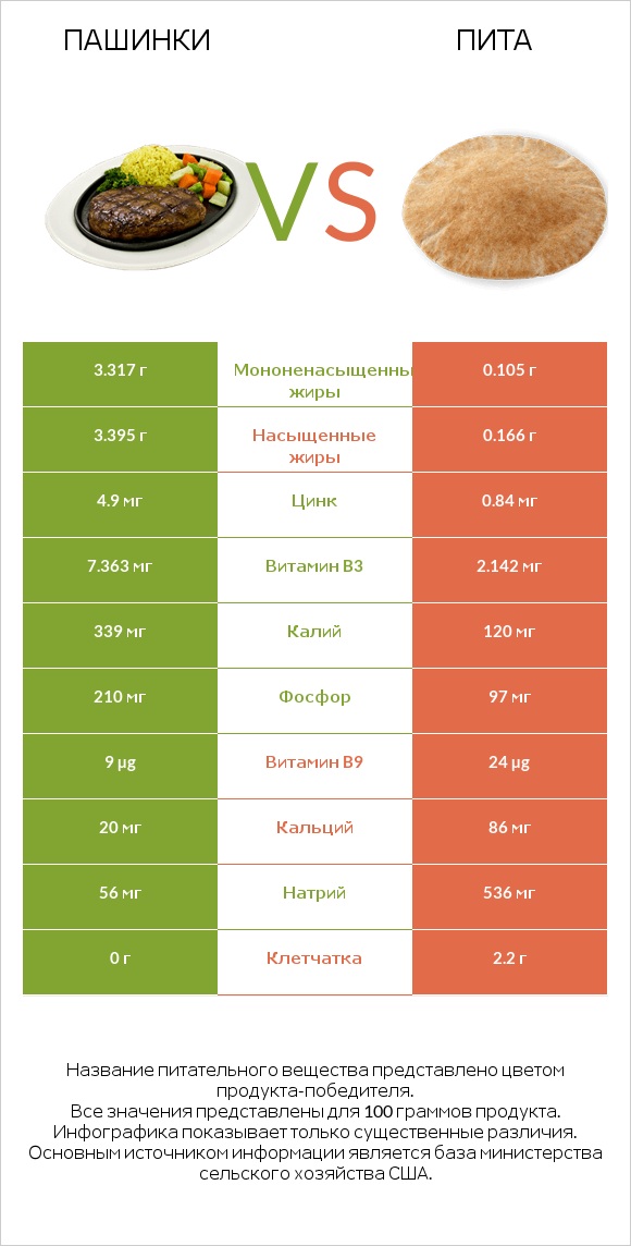 Пашинки vs Пита infographic