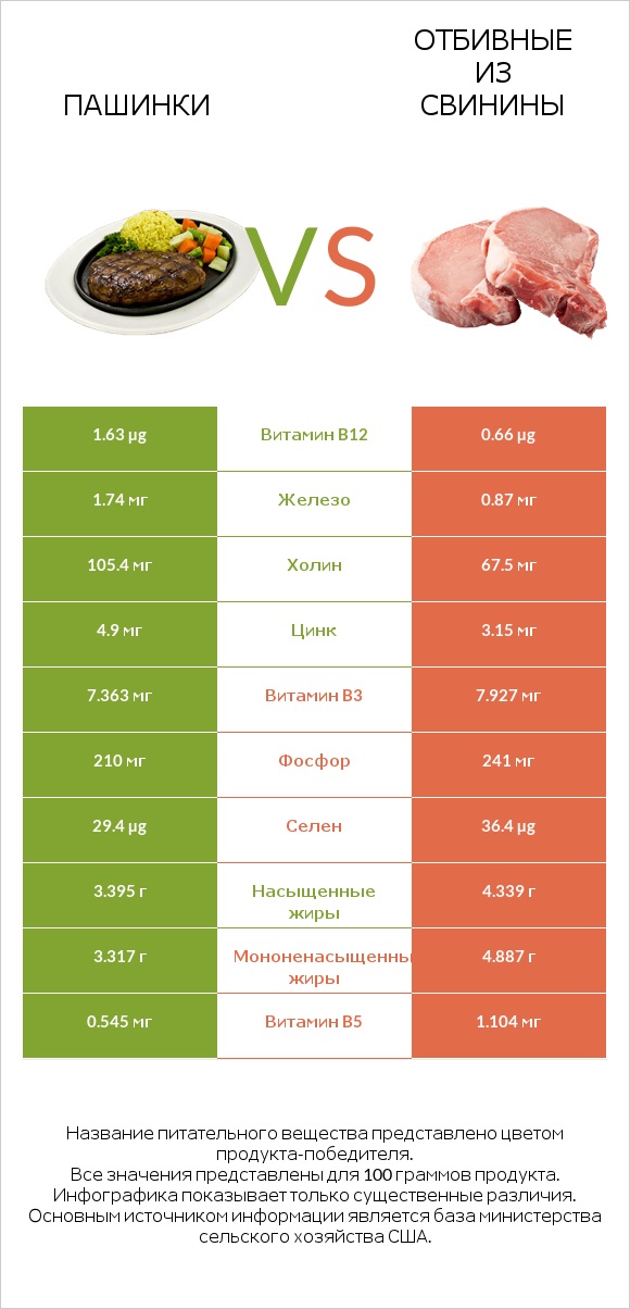 Пашинки vs Отбивные из свинины infographic