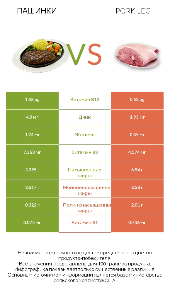 Пашинки vs Pork leg infographic