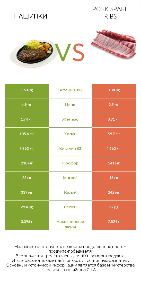 Пашинки vs Pork spare ribs infographic