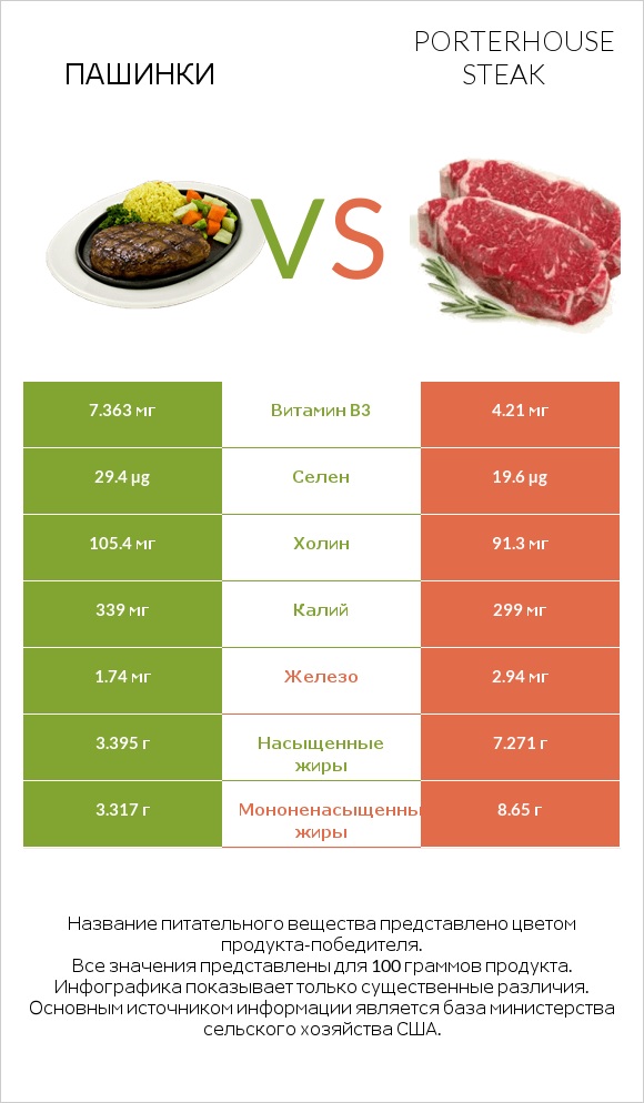 Пашинки vs Porterhouse steak infographic