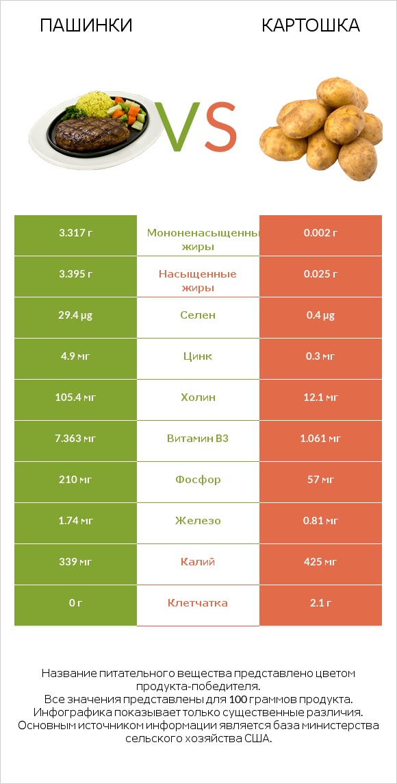 Пашинки vs Картошка infographic