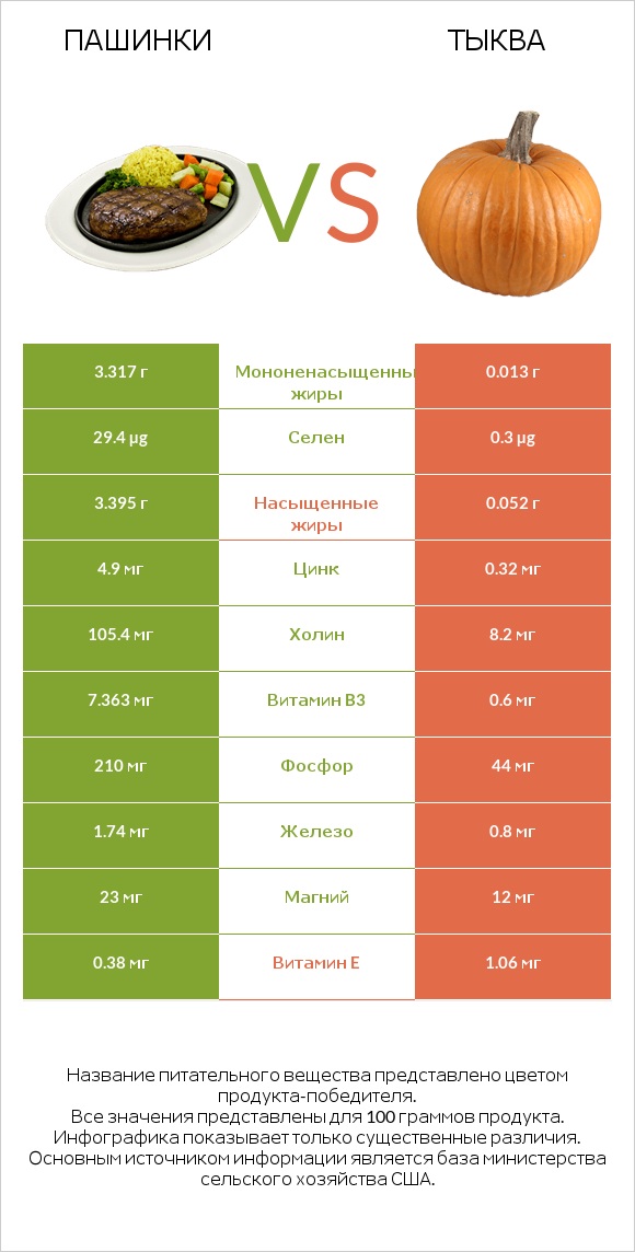 Пашинки vs Тыква infographic