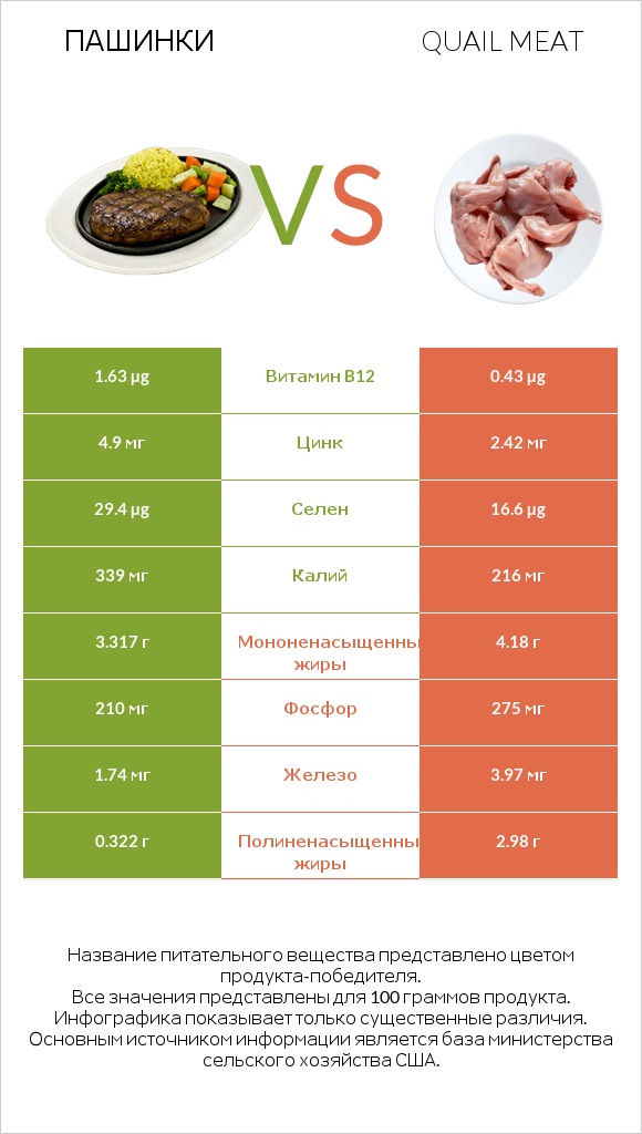 Пашинки vs Quail meat infographic