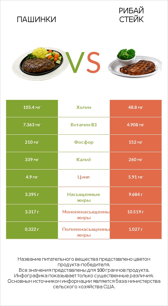Пашинки vs Рибай стейк infographic
