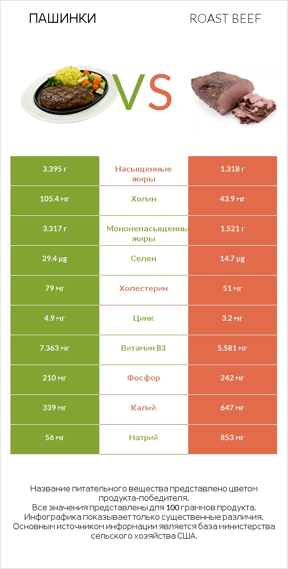 Пашинки vs Roast beef infographic