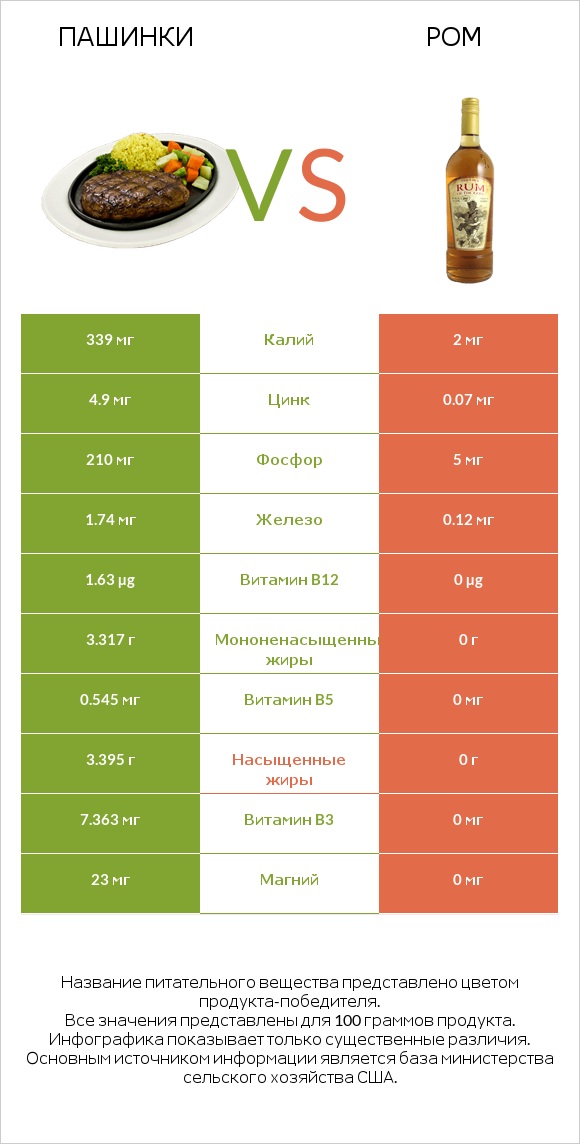 Пашинки vs Ром infographic