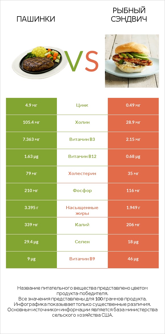 Пашинки vs Рыбный сэндвич infographic