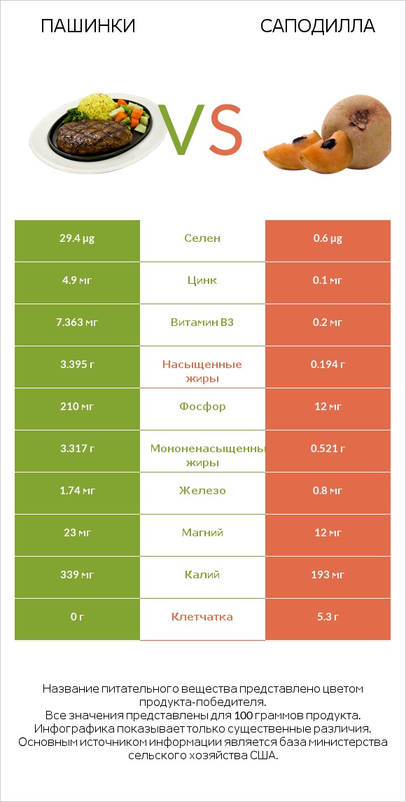 Пашинки vs Саподилла infographic