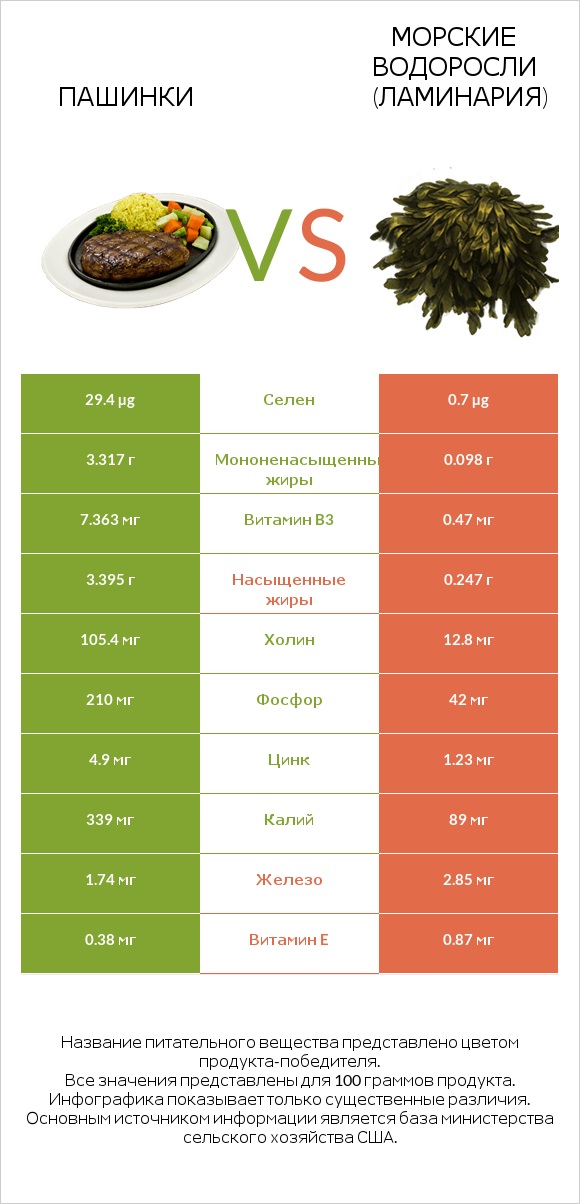 Пашинки vs Морские водоросли (Ламинария) infographic
