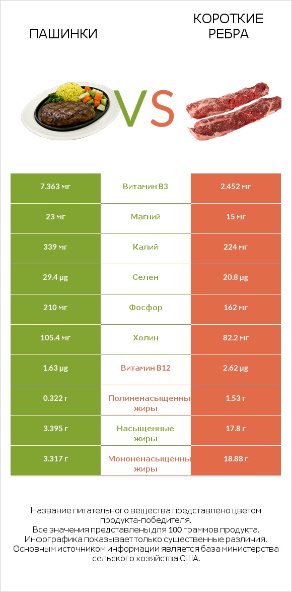 Пашинки vs Короткие ребра infographic