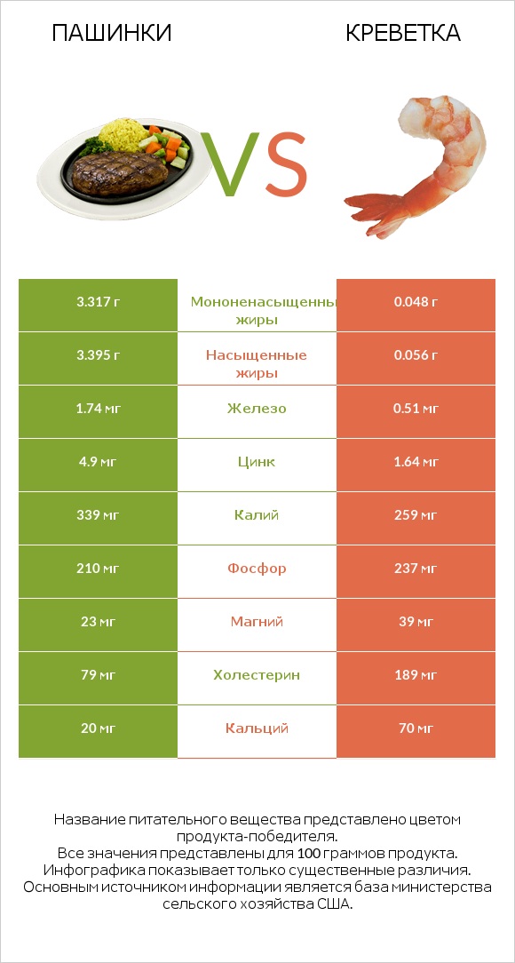 Пашинки vs Креветка infographic