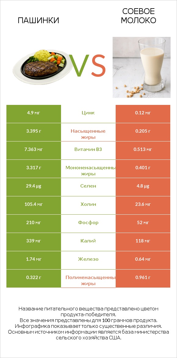 Пашинки vs Соевое молоко infographic