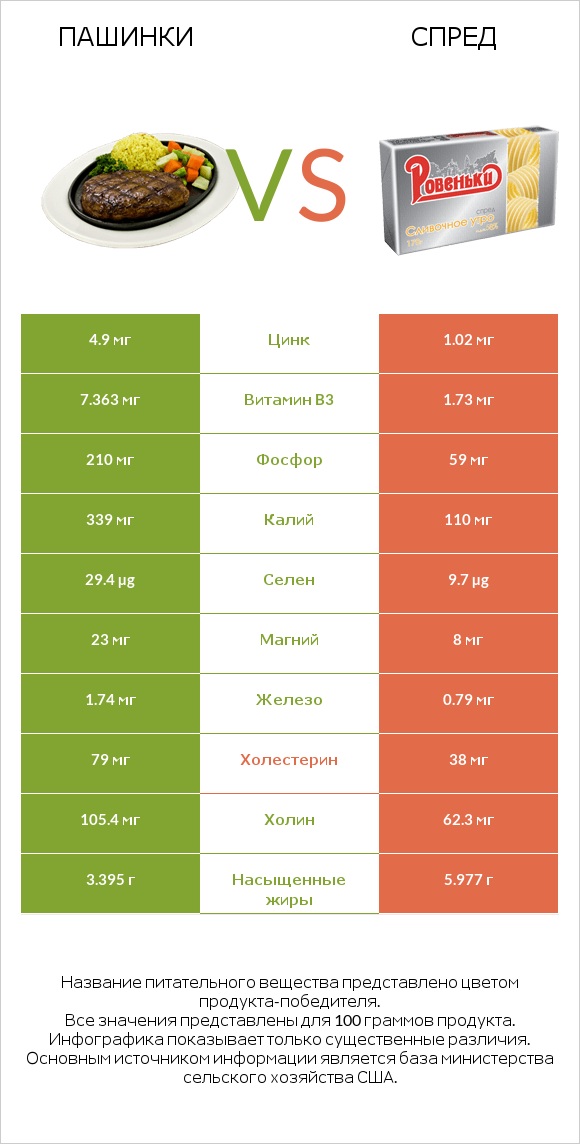 Пашинки vs Спред infographic