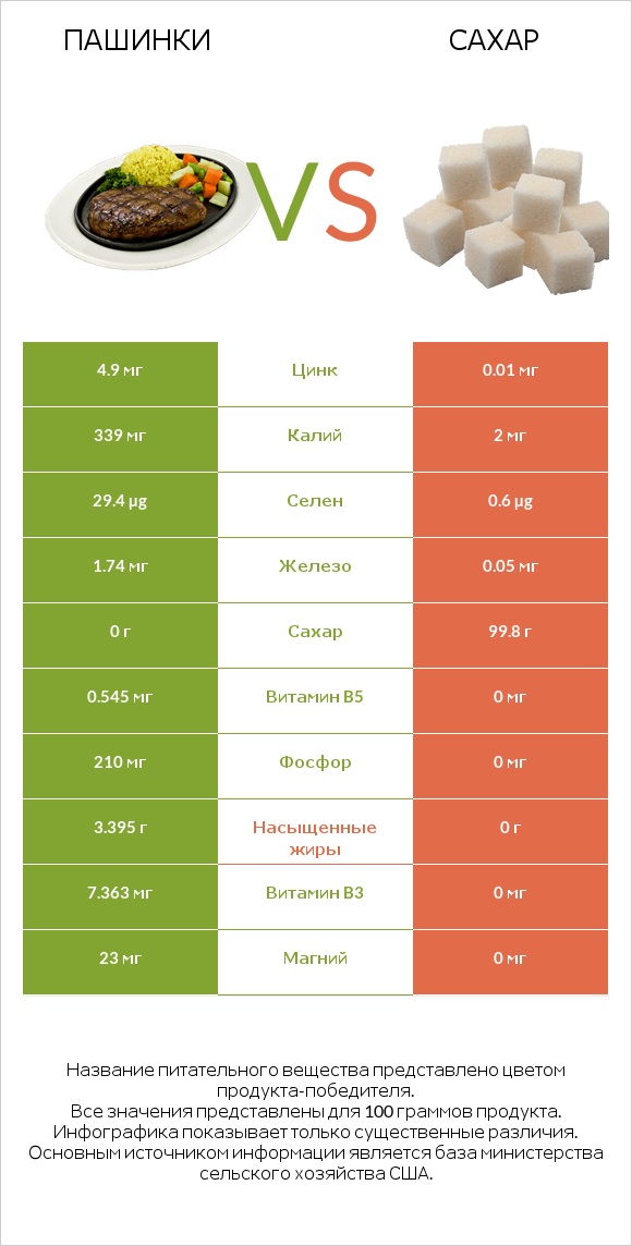 Пашинки vs Сахар infographic