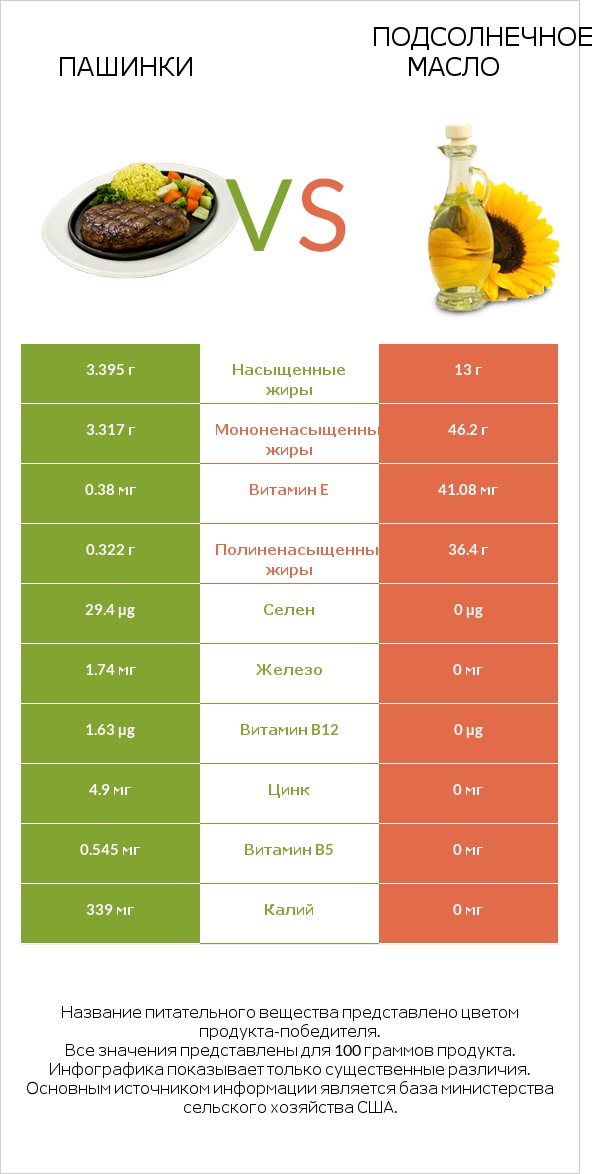 Пашинки vs Подсолнечное масло infographic