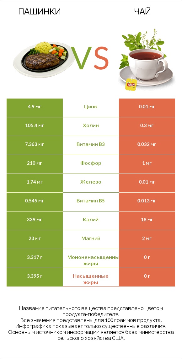 Пашинки vs Чай infographic