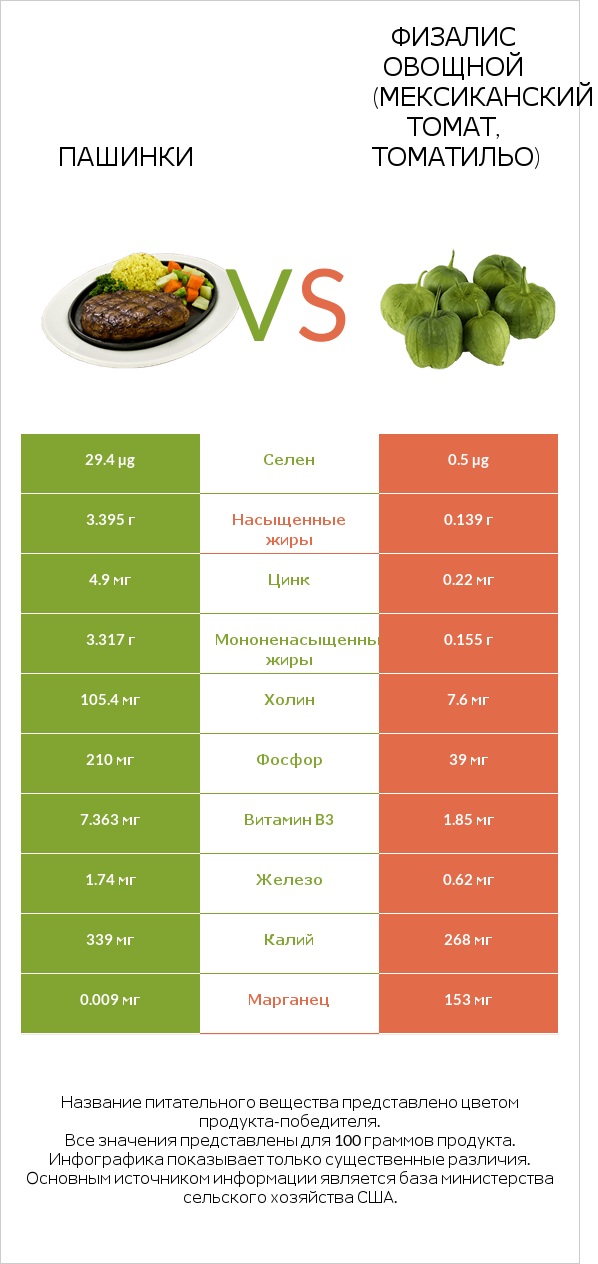 Пашинки vs Физалис овощной (мексиканский томат, томатильо) infographic