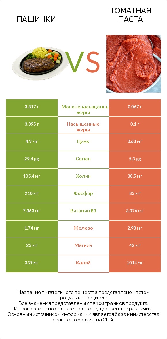 Пашинки vs Томатная паста infographic