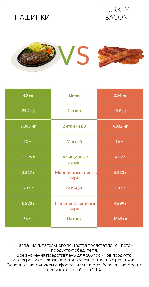 Пашинки vs Turkey bacon infographic