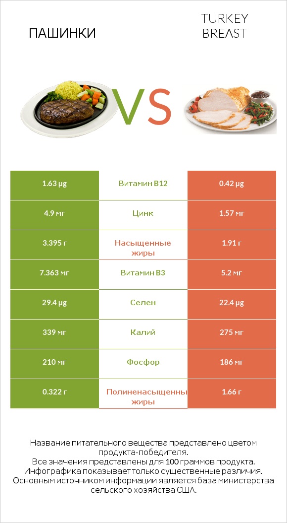 Пашинки vs Turkey breast infographic