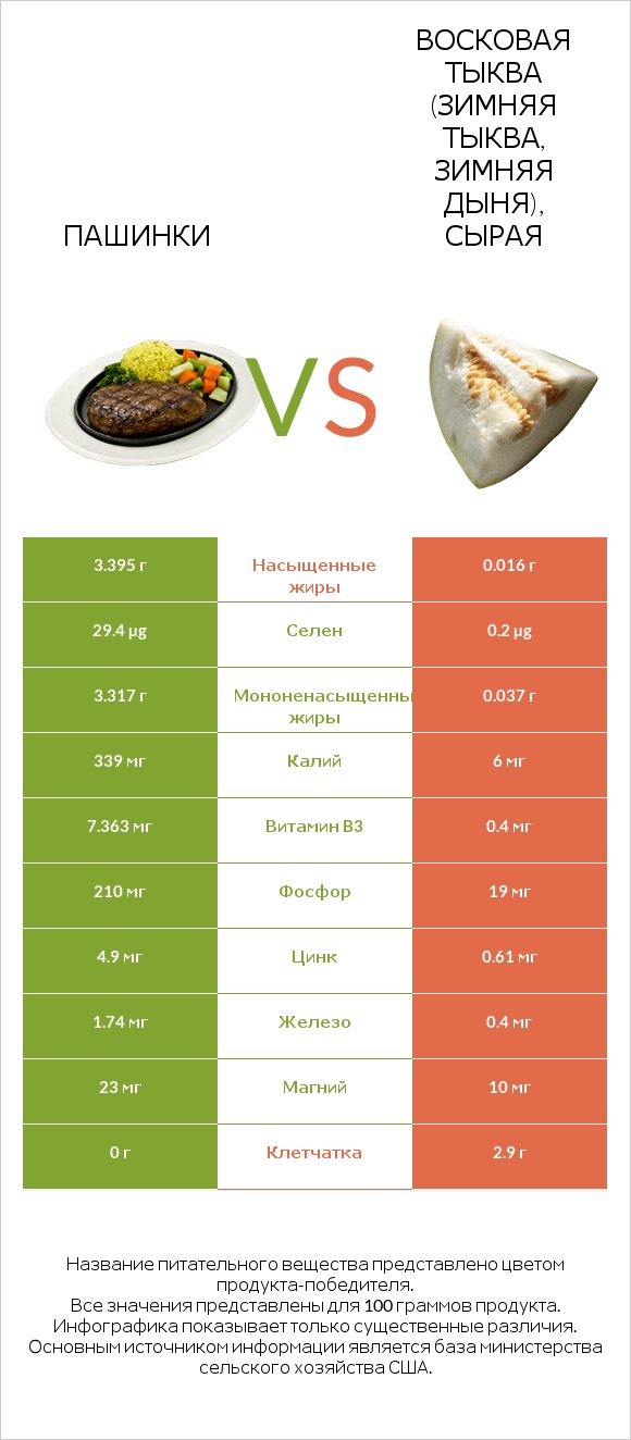Пашинки vs Восковая тыква (зимняя тыква, зимняя дыня), сырая infographic
