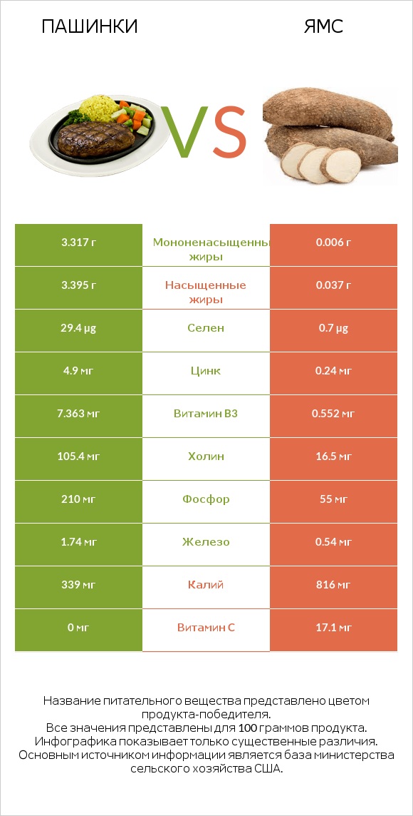 Пашинки vs Ямс infographic