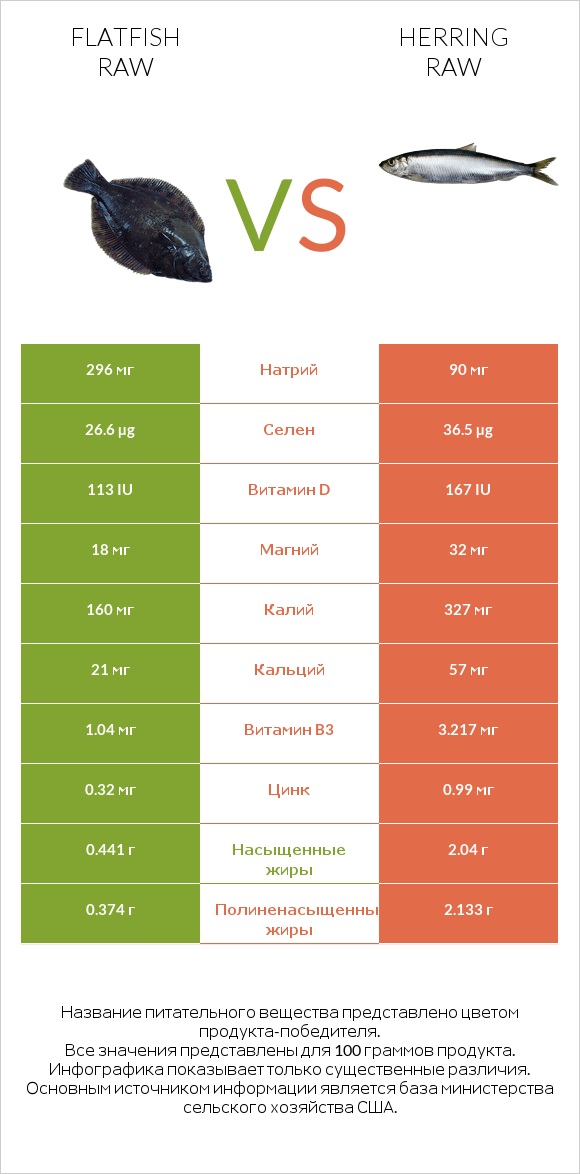 Flatfish raw vs Herring raw infographic