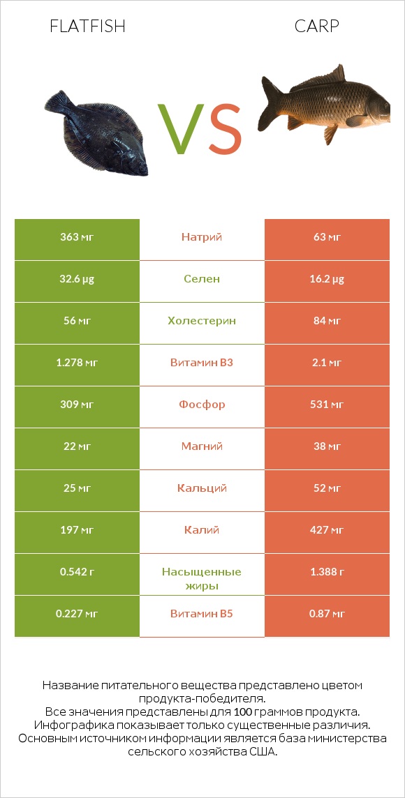 Flatfish vs Carp infographic