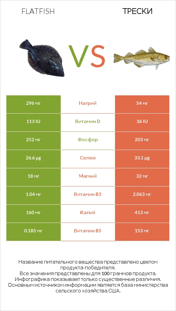 Flatfish vs Трески infographic