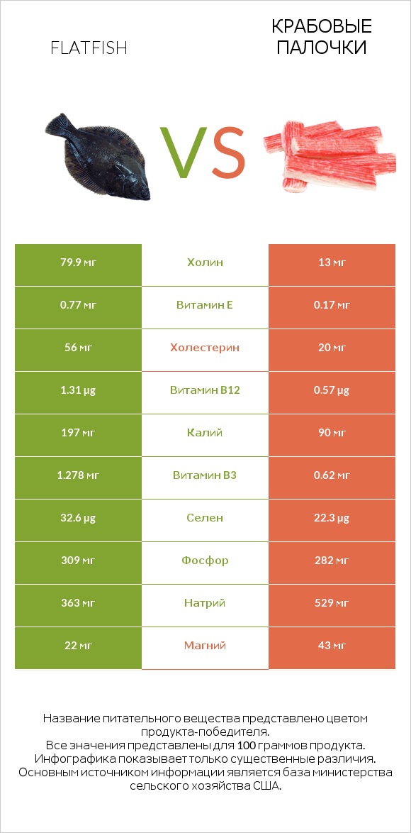 Flatfish vs Крабовые палочки infographic