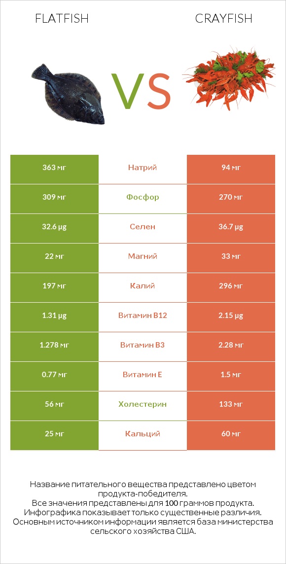 Flatfish vs Crayfish infographic