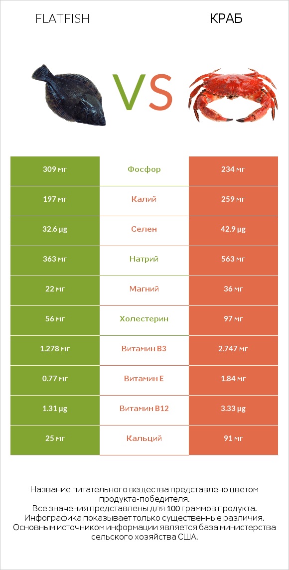 Flatfish vs Краб infographic