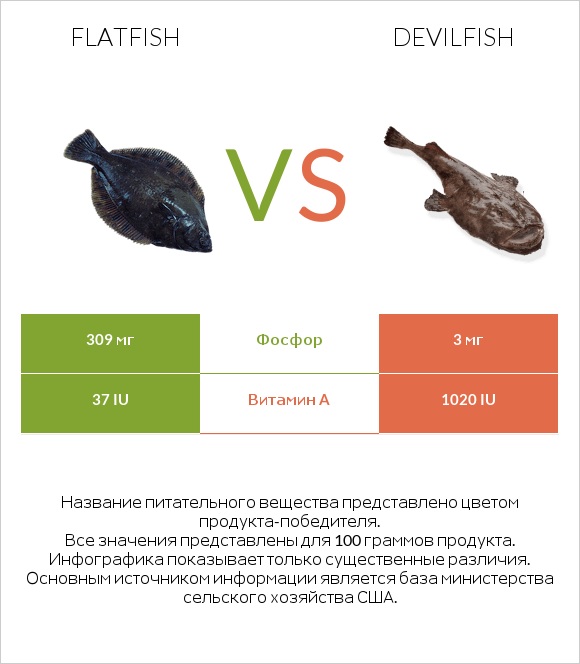 Flatfish vs Devilfish infographic