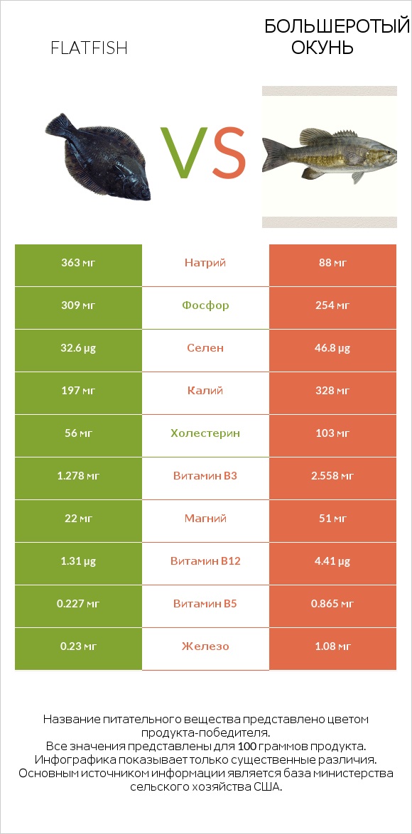 Flatfish vs Большеротый окунь infographic