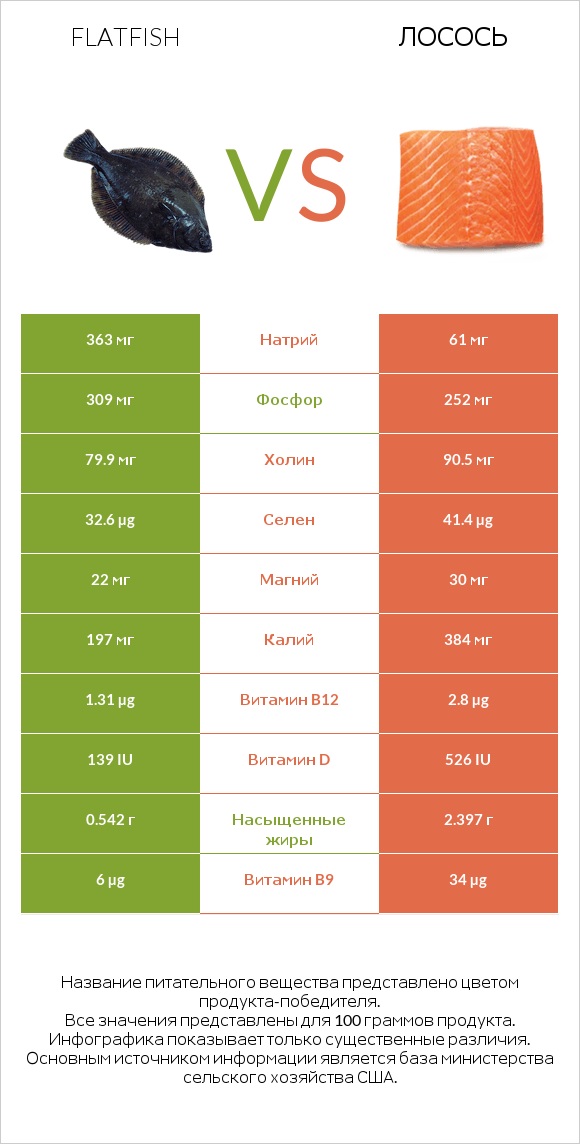 Flatfish vs Лосось infographic