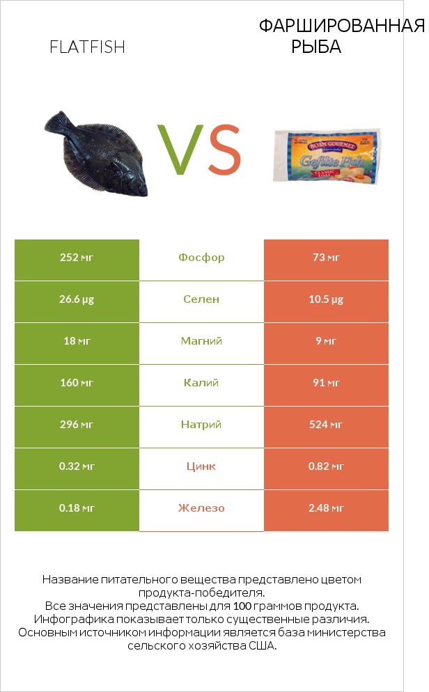 Flatfish vs Фаршированная рыба infographic
