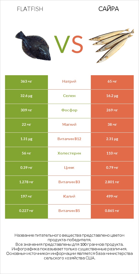 Flatfish vs Сайра infographic