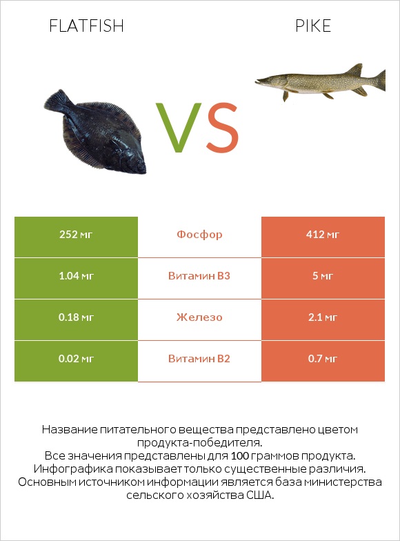 Flatfish vs Pike infographic