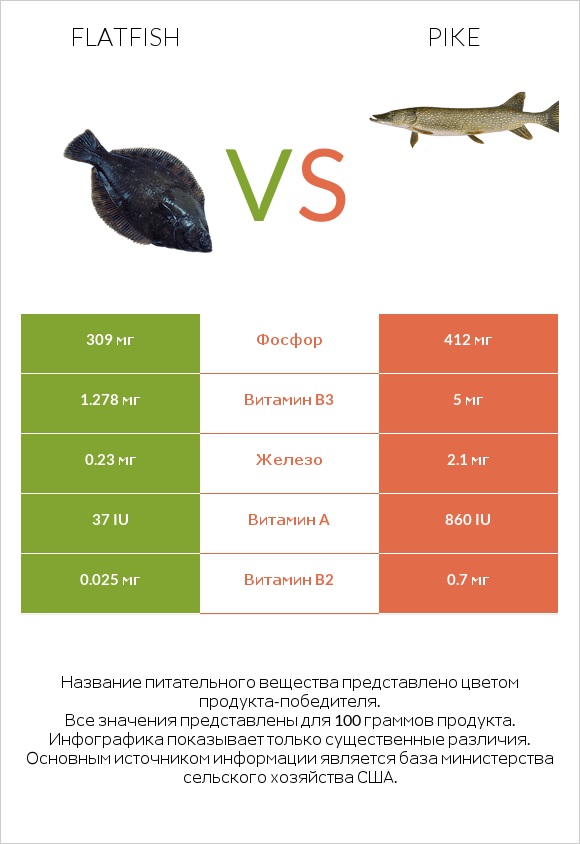 Flatfish vs Pike infographic