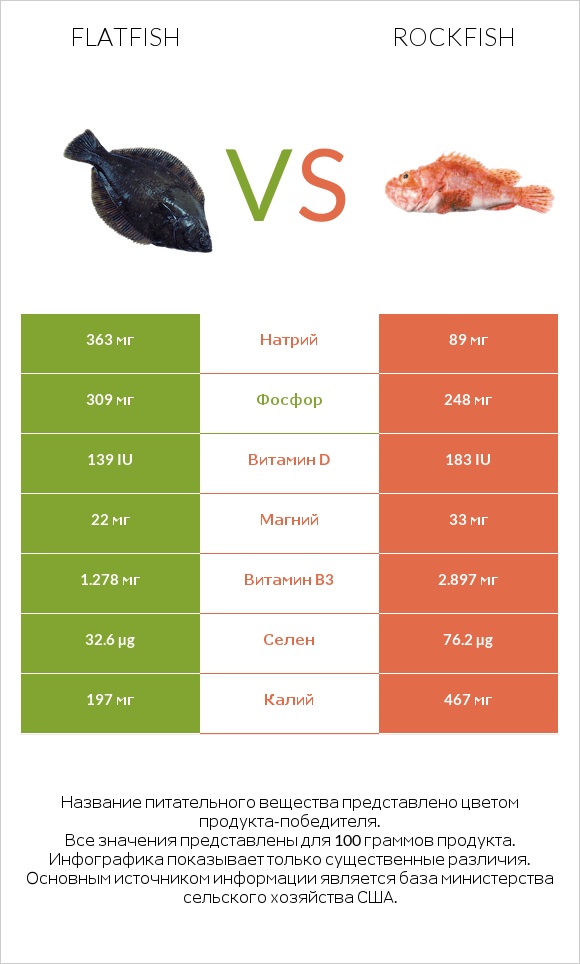 Flatfish vs Rockfish infographic