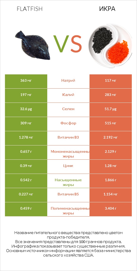 Flatfish vs Икра infographic