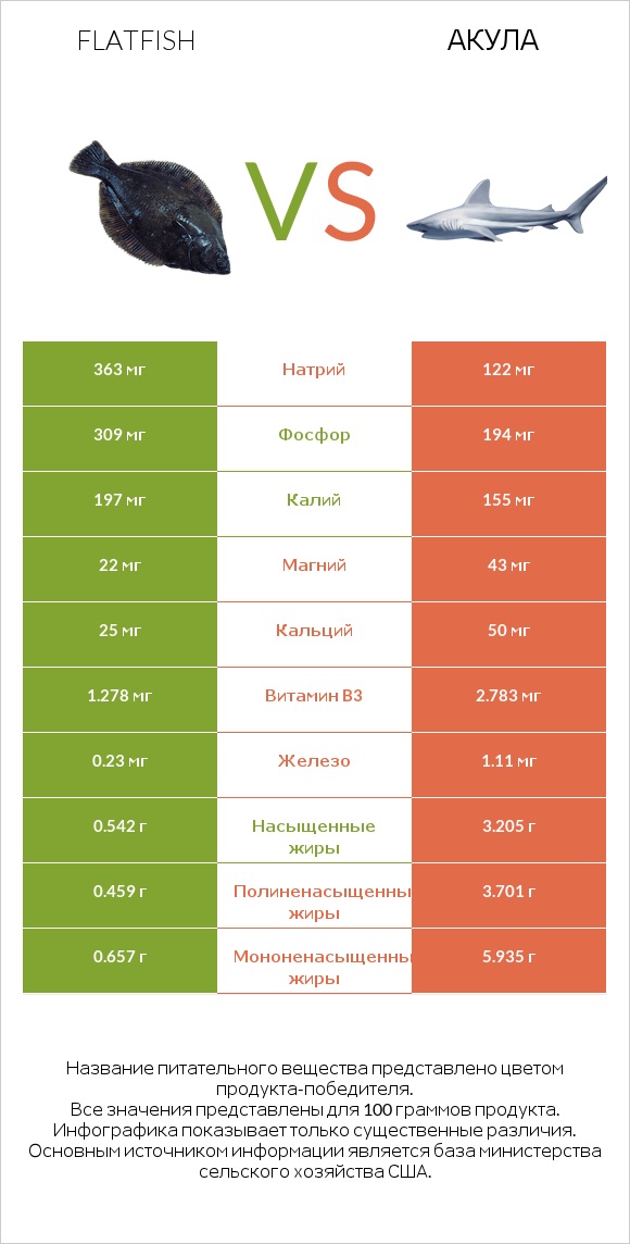 Flatfish vs Акула infographic