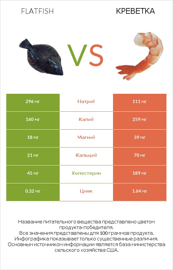 Flatfish vs Креветка infographic