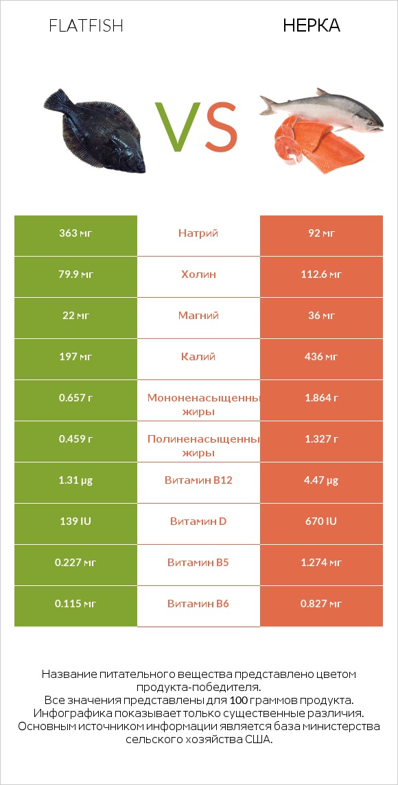 Flatfish vs Нерка infographic